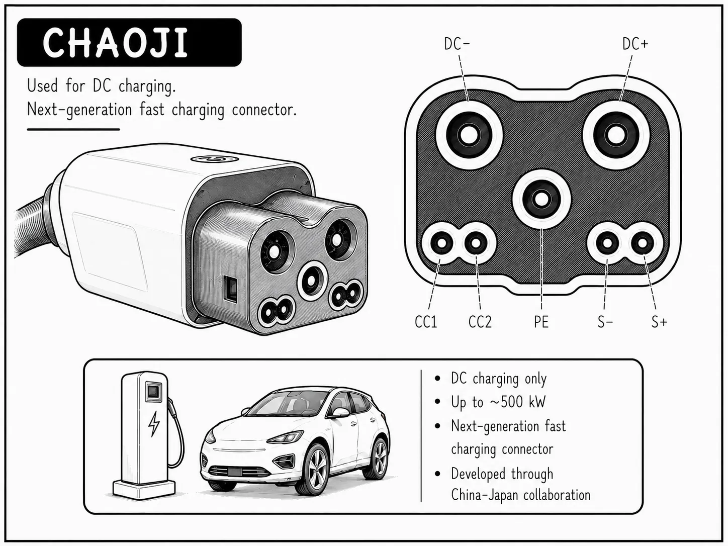 ChaoJi Connector