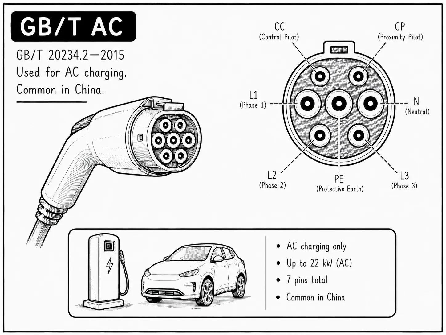 GB/T AC Connector
