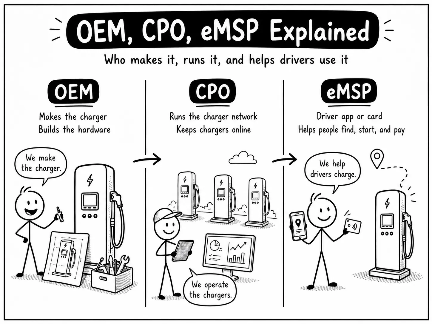OEM, CPO, eMSP Explained