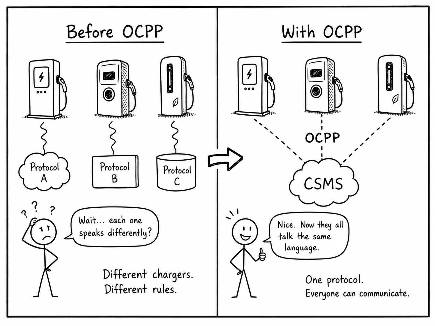 OCPP Explained
